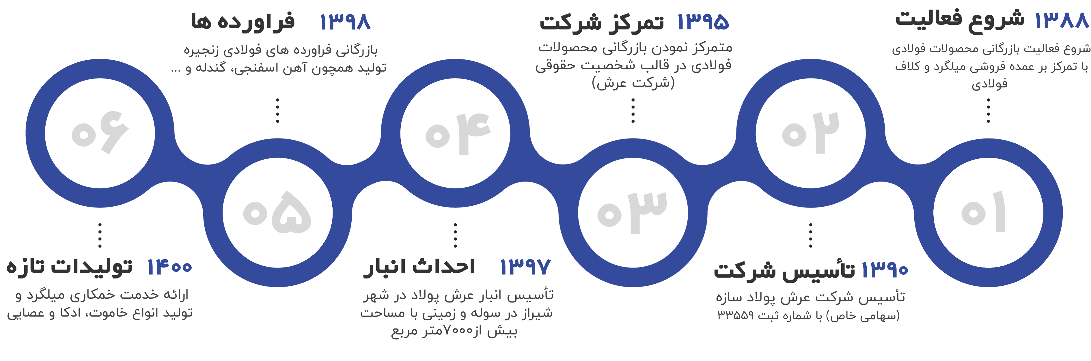 تاریخچه شرکت