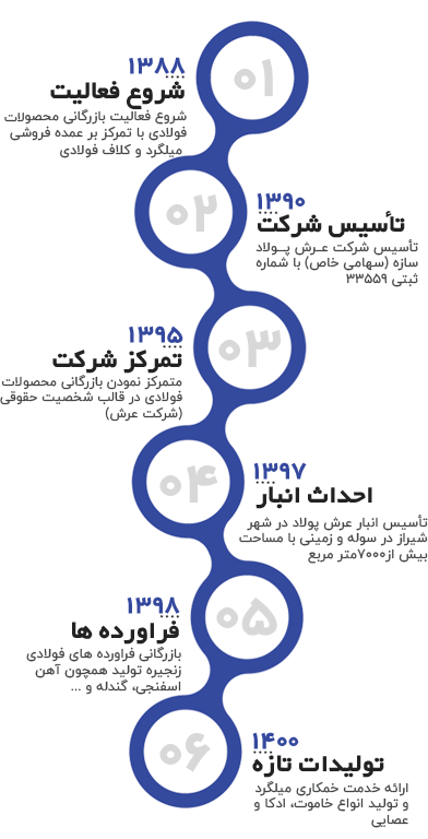 تاریخچه شرکت